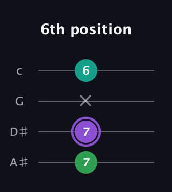 A♯ Augmented guitar tab — 6th position (7 7 x 6) in Standard Reentrant (GCEA, high-G) · Capo 3