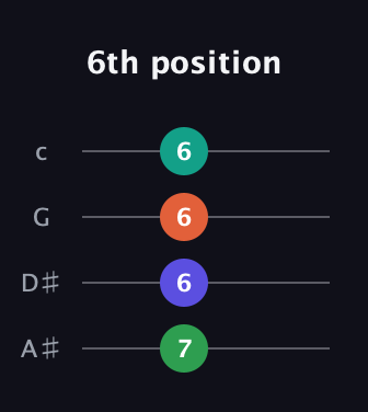 A♯ Diminished Sharp 5th guitar tab — 6th position (7 6 6 6) in Standard Reentrant (GCEA, high-G) · Capo 3