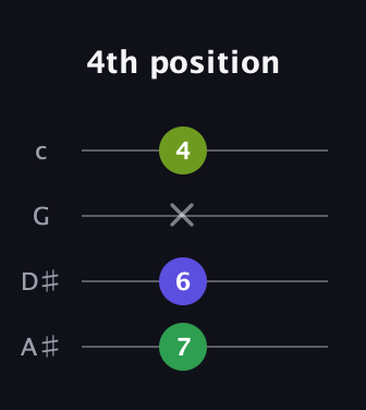 A♯ Diminished Sharp 9th guitar tab — 4th position (7 6 x 4) in Standard Reentrant (GCEA, high-G) · Capo 3