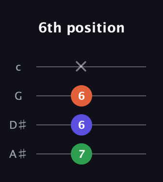 A♯ Diminished Sharp 9th guitar tab — 6th position (7 6 6 x) in Standard Reentrant (GCEA, high-G) · Capo 3