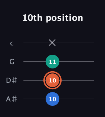 C♯ Augmented Flat 13th guitar tab — 10th position (10 10 11 x) in Standard Reentrant (GCEA, high-G) · Capo 3
