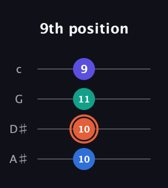 C♯ Augmented Flat 13th guitar tab — 9th position (10 10 11 9) in Standard Reentrant (GCEA, high-G) · Capo 3