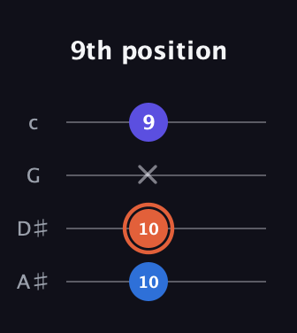 C♯ Augmented Flat 13th guitar tab — 9th position (10 10 x 9) in Standard Reentrant (GCEA, high-G) · Capo 3