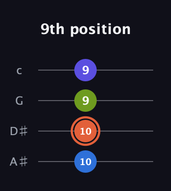 C♯ Augmented Flat 5th guitar tab — 9th position (10 10 9 9) in Standard Reentrant (GCEA, high-G) · Capo 3