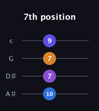 C♯ Augmented Flat 9th guitar tab — 7th position (10 7 7 9) in Standard Reentrant (GCEA, high-G) · Capo 3