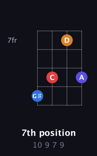 C♯ Augmented Sharp 9th guitar chord — 7th position (10 9 7 9) fretboard diagram in Standard Reentrant (GCEA, high-G) · Capo 3