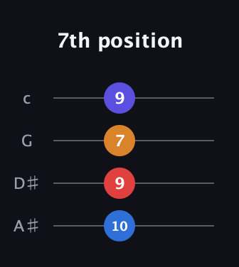 C♯ Augmented Sharp 9th guitar tab — 7th position (10 9 7 9) in Standard Reentrant (GCEA, high-G) · Capo 3