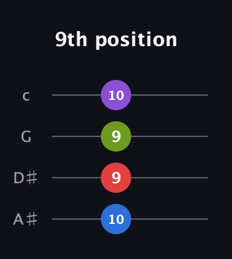 C♯ Diminished 7th Sharp 9th guitar tab — 9th position (10 9 9 10) in Standard Reentrant (GCEA, high-G) · Capo 3
