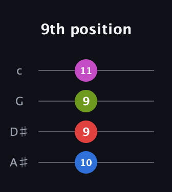 C♯ Half-Diminished 7th Sharp 9th guitar tab — 9th position (10 9 9 11) in Standard Reentrant (GCEA, high-G) · Capo 3