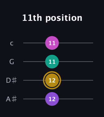 D♯ Augmented Flat 5th guitar tab — 11th position (12 12 11 11) in Standard Reentrant (GCEA, high-G) · Capo 3