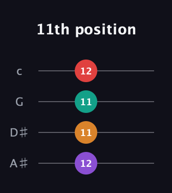 D♯ Diminished 7th Sharp 9th guitar tab — 11th position (12 11 11 12) in Standard Reentrant (GCEA, high-G) · Capo 3