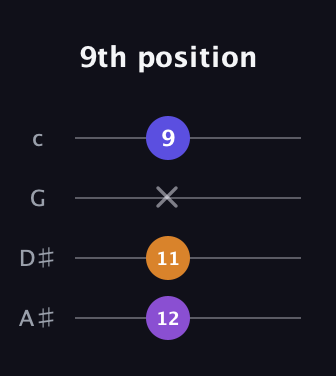 D♯ Diminished Sharp 9th guitar tab — 9th position (12 11 x 9) in Standard Reentrant (GCEA, high-G) · Capo 3