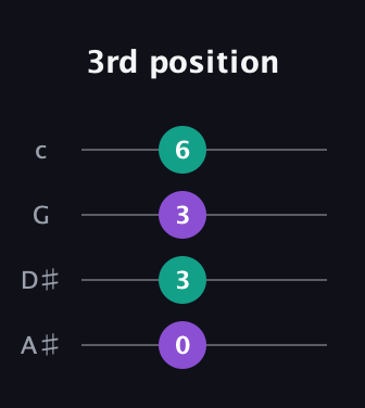 D♯ Minor Sharp 13th guitar tab — 3rd position (0 3 3 6) in Standard Reentrant (GCEA, high-G) · Capo 3
