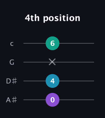 D♯ Minor Sharp 5th guitar tab — 4th position (0 4 x 6) in Standard Reentrant (GCEA, high-G) · Capo 3