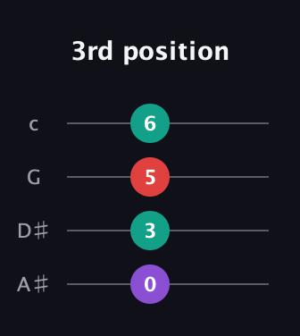 D♯ Minor Sharp 9th guitar tab — 3rd position (0 3 5 6) in Standard Reentrant (GCEA, high-G) · Capo 3