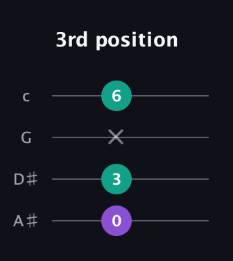 D♯ Minor Sharp 9th guitar tab — 3rd position (0 3 x 6) in Standard Reentrant (GCEA, high-G) · Capo 3