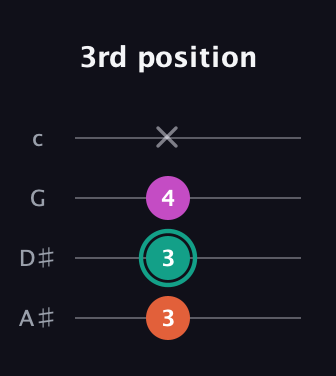 F♯ Augmented Flat 13th guitar tab — 3rd position (3 3 4 x) in Standard Reentrant (GCEA, high-G) · Capo 3