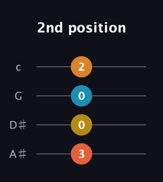 F♯ Augmented Flat 9th guitar tab — 2nd position (3 0 0 2) in Standard Reentrant (GCEA, high-G) · Capo 3