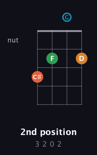 F♯ Augmented Sharp 9th guitar chord — 2nd position (3 2 0 2) fretboard diagram in Standard Reentrant (GCEA, high-G) · Capo 3