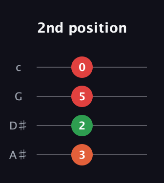 F♯ Diminished 7th Sharp 9th guitar tab — 2nd position (3 2 5 0) in Standard Reentrant (GCEA, high-G) · Capo 3