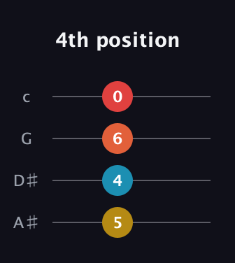 G♯ Augmented Sharp 9th guitar tab — 4th position (5 4 6 0) in Standard Reentrant (GCEA, high-G) · Capo 3