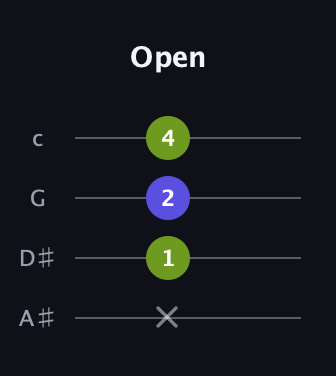 G♯ Augmented guitar tab — Open (x 1 2 4) in Standard Reentrant (GCEA, high-G) · Capo 3