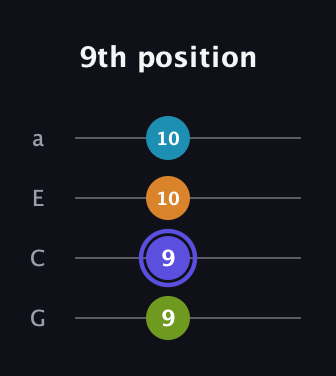 A Augmented Sharp 13th guitar tab — 9th position (9 9 10 10) in Standard Reentrant (GCEA, high-G)