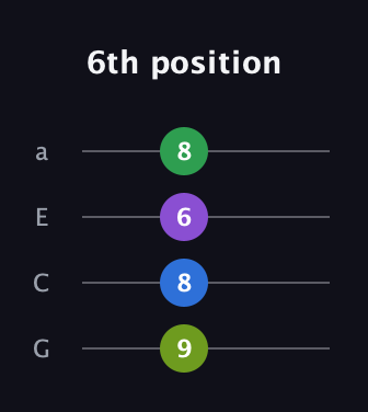 A Augmented Sharp 9th guitar tab — 6th position (9 8 6 8) in Standard Reentrant (GCEA, high-G)