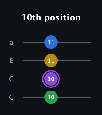 A♯ Augmented 7th Flat 13th guitar tab — 10th position (10 10 11 11) in Standard Reentrant (GCEA, high-G)