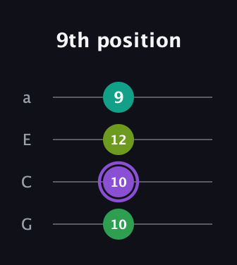 A♯ Augmented Added 13th guitar tab — 9th position (10 10 12 9) in Standard Reentrant (GCEA, high-G)