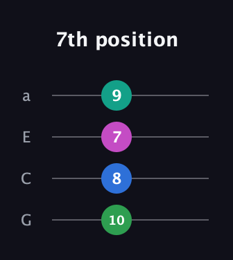A♯ Augmented Added 2nd guitar tab — 7th position (10 8 7 9) in Standard Reentrant (GCEA, high-G)