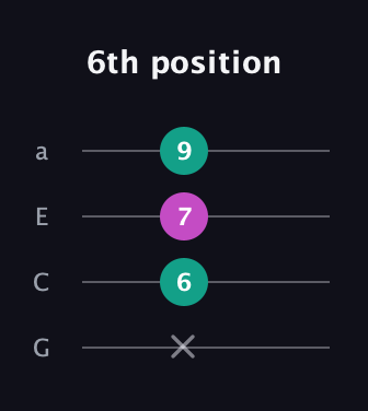 A♯ Augmented Flat 13th guitar tab — 6th position (x 6 7 9) in Standard Reentrant (GCEA, high-G)