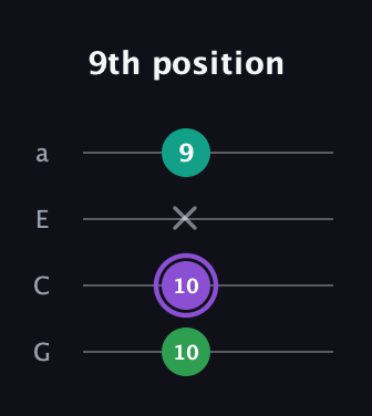 A♯ Augmented Flat 13th guitar tab — 9th position (10 10 x 9) in Standard Reentrant (GCEA, high-G)