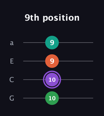A♯ Augmented Flat 5th guitar tab — 9th position (10 10 9 9) in Standard Reentrant (GCEA, high-G)