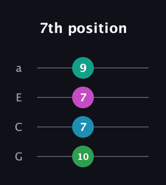 A♯ Augmented Flat 9th guitar tab — 7th position (10 7 7 9) in Standard Reentrant (GCEA, high-G)