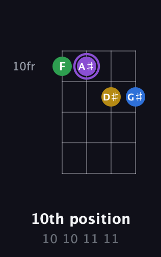 A♯ Augmented Sharp 13th guitar chord — 10th position (10 10 11 11) fretboard diagram in Standard Reentrant (GCEA, high-G)