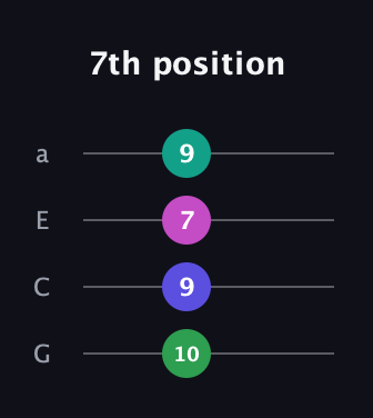 A♯ Augmented Sharp 9th guitar tab — 7th position (10 9 7 9) in Standard Reentrant (GCEA, high-G)