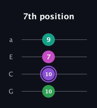 A♯ Augmented guitar tab — 7th position (10 10 7 9) in Standard Reentrant (GCEA, high-G)