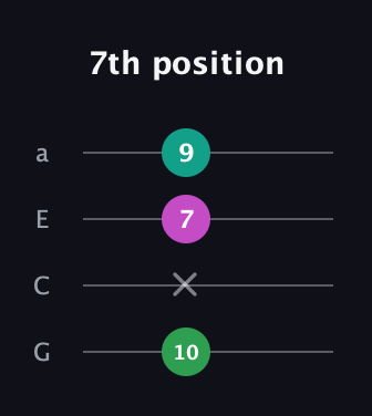 A♯ Augmented guitar tab — 7th position (10 x 7 9) in Standard Reentrant (GCEA, high-G)