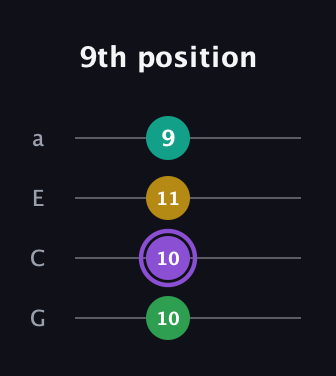 A♯ Augmented guitar tab — 9th position (10 10 11 9) in Standard Reentrant (GCEA, high-G)
