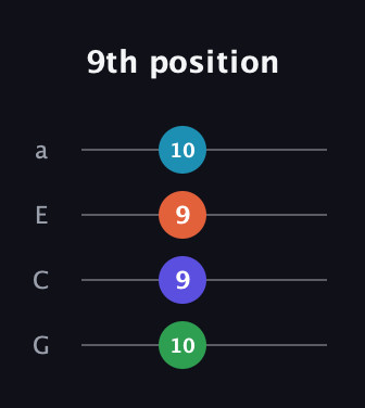 A♯ Diminished 7th Sharp 9th guitar tab — 9th position (10 9 9 10) in Standard Reentrant (GCEA, high-G)