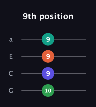 A♯ Diminished Sharp 5th guitar tab — 9th position (10 9 9 9) in Standard Reentrant (GCEA, high-G)