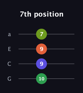 A♯ Diminished Sharp 9th guitar tab — 7th position (10 9 9 7) in Standard Reentrant (GCEA, high-G)