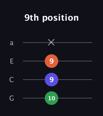 A♯ Diminished Sharp 9th guitar tab — 9th position (10 9 9 x) in Standard Reentrant (GCEA, high-G)