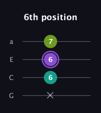 A♯ Diminished guitar tab — 6th position (x 6 6 7) in Standard Reentrant (GCEA, high-G)