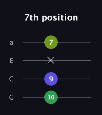 A♯ Diminished guitar tab — 7th position (10 9 x 7) in Standard Reentrant (GCEA, high-G)