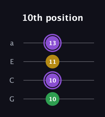 A♯ Major Sharp 5th guitar tab — 10th position (10 10 11 13) in Standard Reentrant (GCEA, high-G)