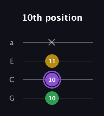 A♯ Major Sharp 5th guitar tab — 10th position (10 10 11 x) in Standard Reentrant (GCEA, high-G)