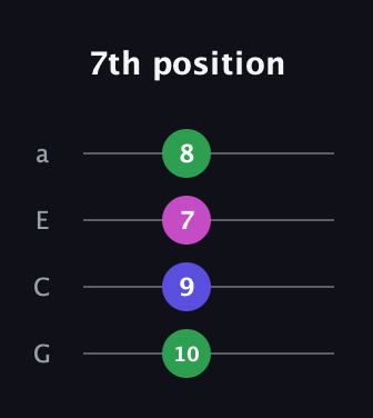 A♯ Major Sharp 9th guitar tab — 7th position (10 9 7 8) in Standard Reentrant (GCEA, high-G)