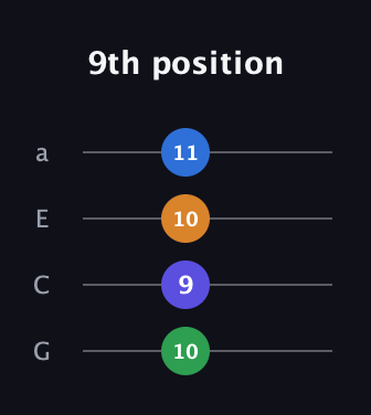 A♯ Minor Sharp 13th guitar tab — 9th position (10 9 10 11) in Standard Reentrant (GCEA, high-G)